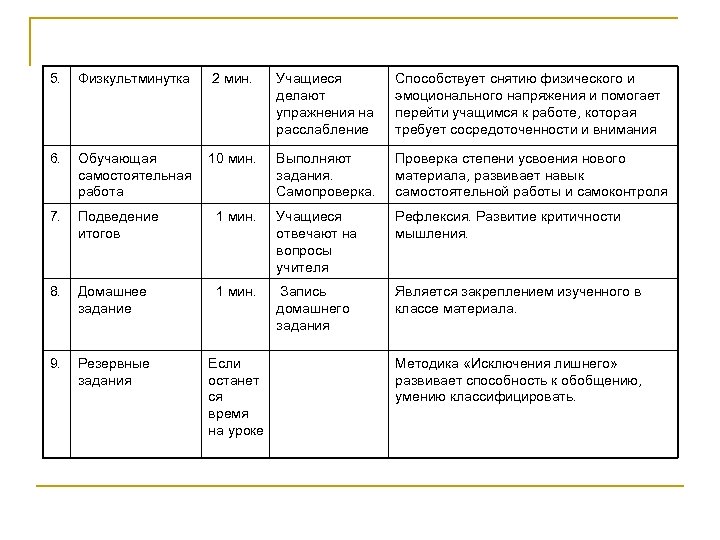 5. Физкультминутка 2 мин. Учащиеся делают упражнения на расслабление Способствует снятию физического и эмоционального