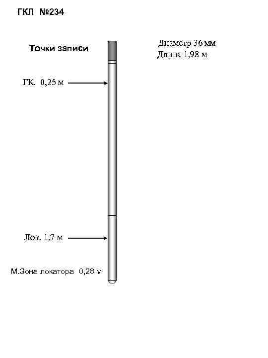 ГКЛ № 234 Точки записи ГК. 0, 25 м Лок. 1, 7 м М.