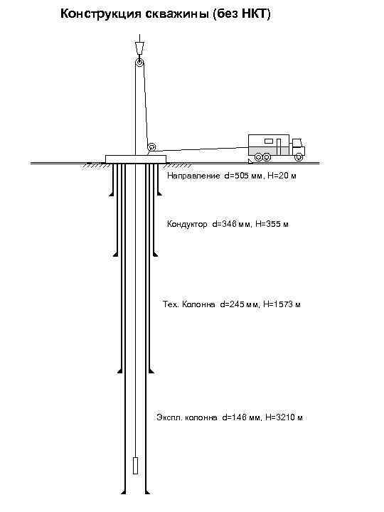 Конструкция скважины (без НКТ) Направление d=505 мм, H=20 м Кондуктор d=346 мм, H=355 м