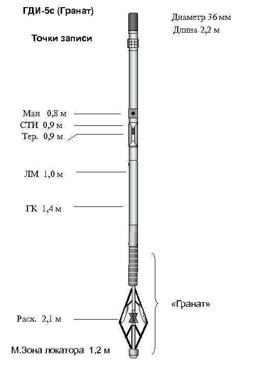 ГДИ-5 с (Гранат) Точки записи Диаметр 36 мм Длина 2, 2 м Ман 0,