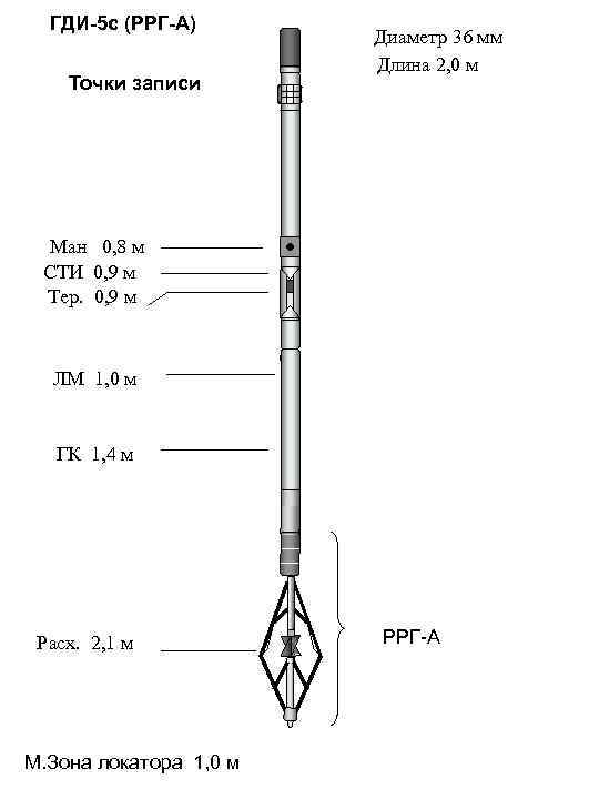 ГДИ-5 с (РРГ-А) Точки записи Диаметр 36 мм Длина 2, 0 м Ман 0,