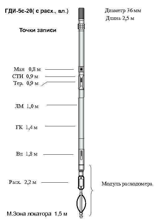 ГДИ-5 с-20( с расх. , вл. ) Диаметр 36 мм Длина 2, 5 м