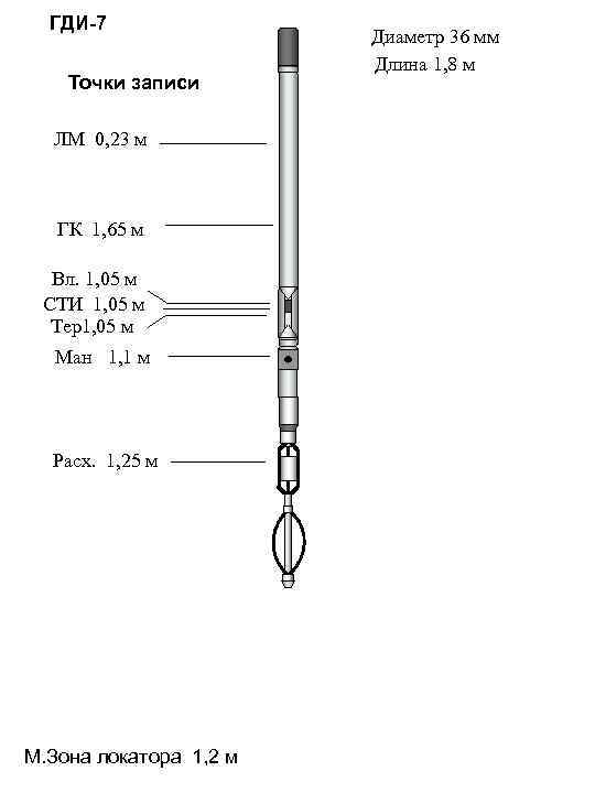 ГДИ-7 Точки записи ЛМ 0, 23 м ГК 1, 65 м Вл. 1, 05