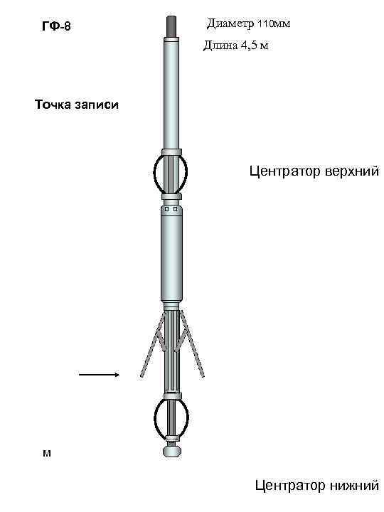ГФ-8 Диаметр 110 мм Длина 4, 5 м Точка записи Центратор верхний м Центратор