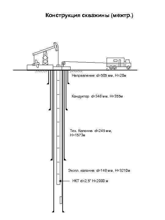 Конструкция скважины