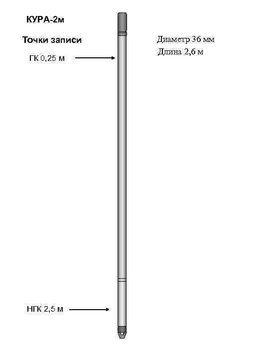 КУРА-2 м Точки записи ГК 0, 25 м НГК 2, 5 м Диаметр 36