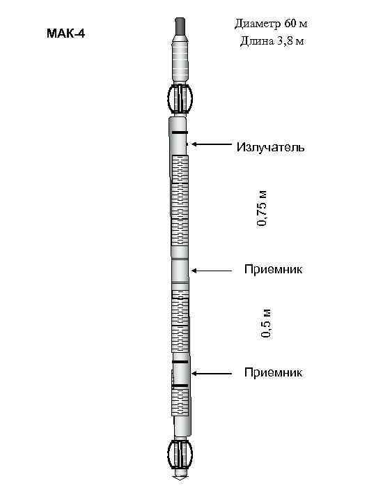 0, 75 м Излучатель Приемник 0, 5 м МАК-4 Диаметр 60 м Длина 3,