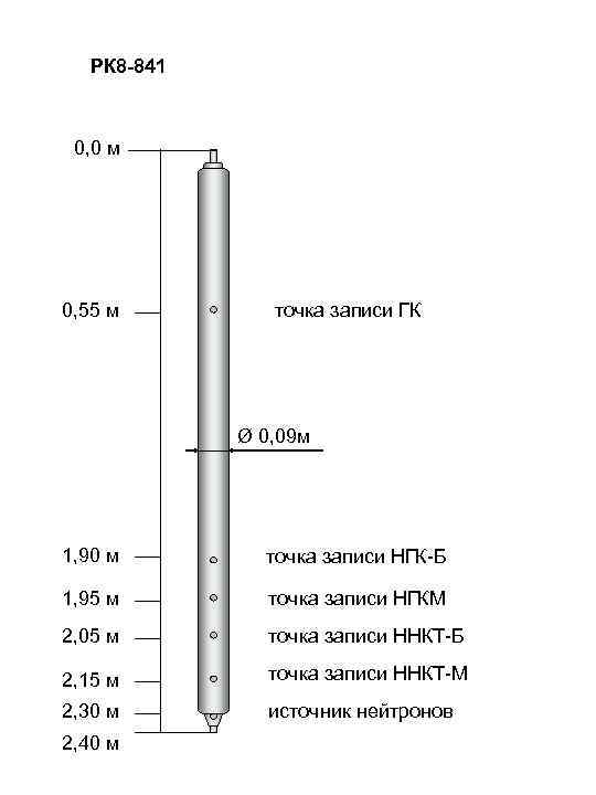 РК 8 -841 0, 0 м 0, 55 м точка записи ГК Ø 0,