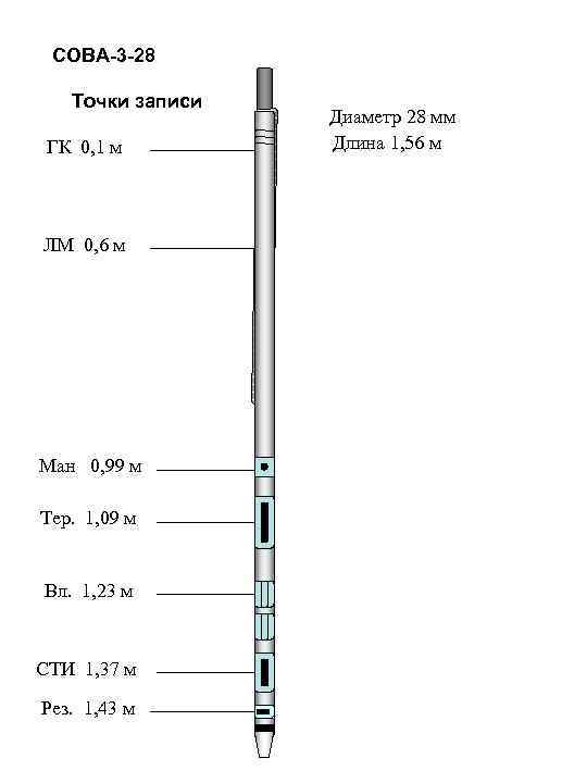 СОВА-3 -28 Точки записи ГК 0, 1 м ЛМ 0, 6 м Ман 0,