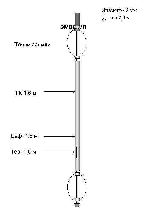 Диаметр 42 мм Длина 2, 4 м ЭМДС-МП Точки записи ГК 1, 6 м