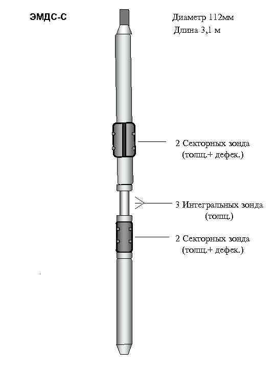 ЭМДС-С Диаметр 112 мм Длина 3, 1 м 2 Секторных зонда (толщ. + дефек.