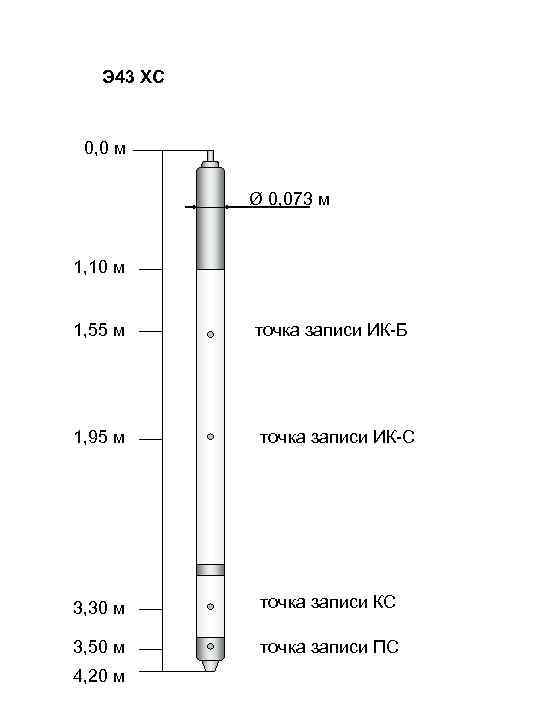 Э 43 ХС 0, 0 м Ø 0, 073 м 1, 10 м 1,