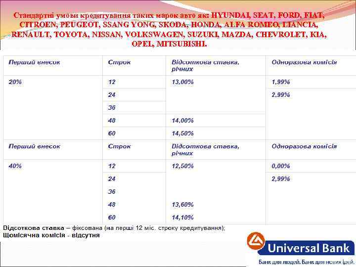 Стандартні умови кредитування таких марок авто як: HYUNDAI, SEAT, FORD, FIAT, CITROEN, PEUGEOT, SSANG