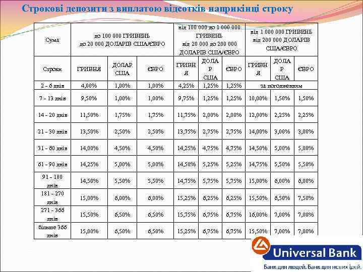 Строкові депозити з виплатою відсотків наприкінці строку від 100 000 до 1 000 ГРИВЕНЬ