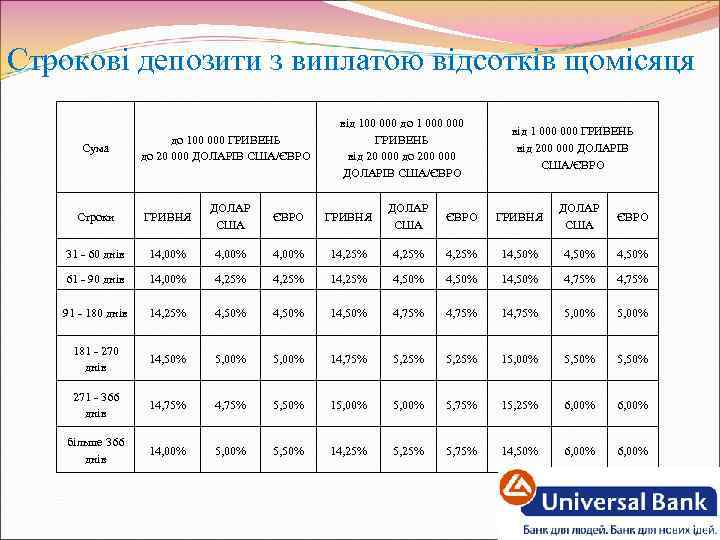 Строкові депозити з виплатою відсотків щомісяця Сума до 100 000 ГРИВЕНЬ до 20 000