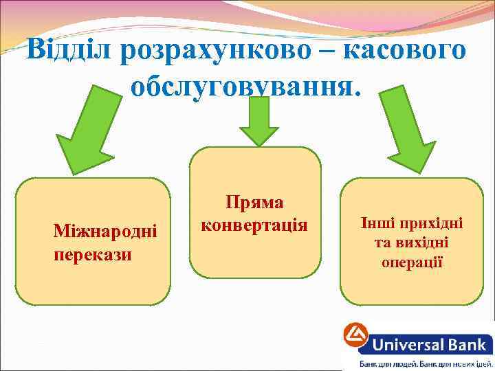 Відділ розрахунково – касового обслуговування. Міжнародні перекази Пряма конвертація Інші прихідні та вихідні операції