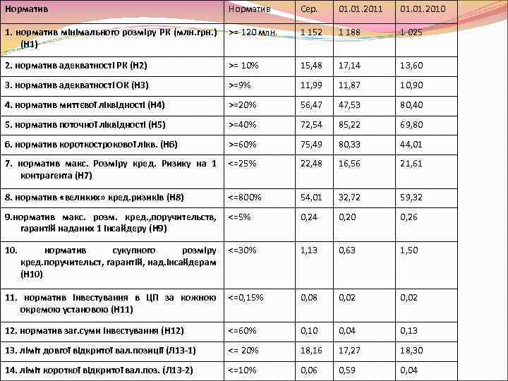 Норматив Сер. 01. 2011 01. 2010 1. норматив мінімального розміру РК (млн. грн. )