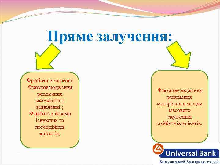 Пряме залучення: vробота з чергою; vрозповсюдження рекламних матеріалів у відділенні ; vробота з базами