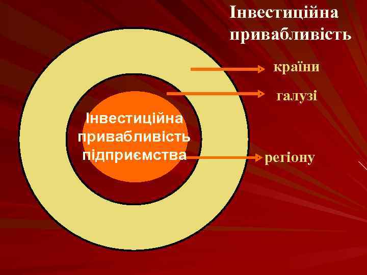 Інвестиційна привабливість країни галузі Інвестиційна привабливість підприємства регіону 