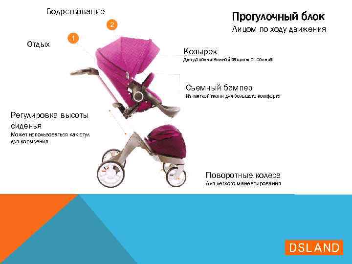 Бодрствование Прогулочный блок Лицом по ходу движения Отдых Козырек Для дополнительной защиты от солнца