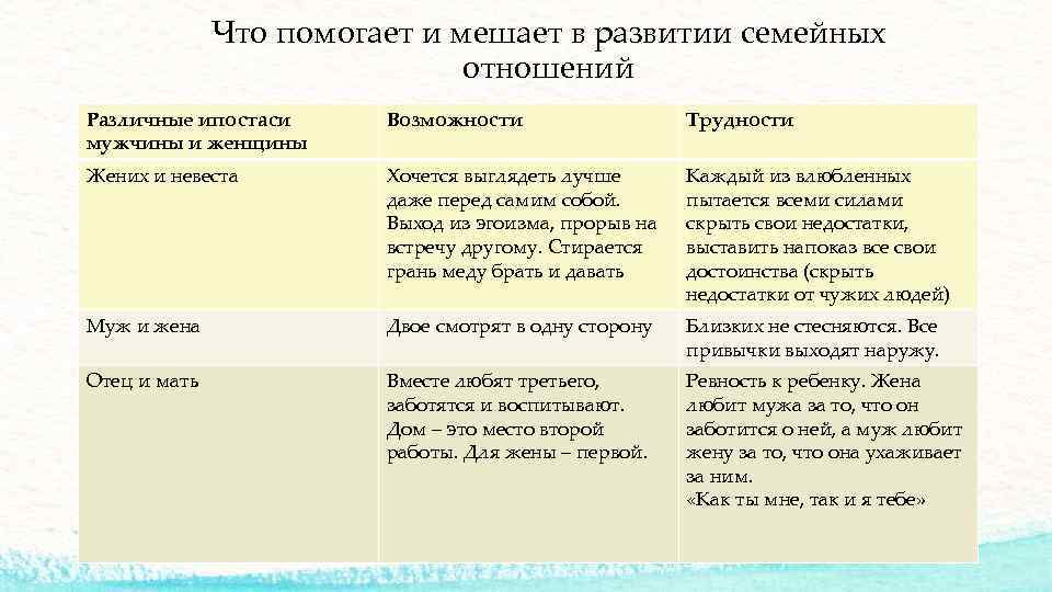 Что помогает и мешает в развитии семейных отношений Различные ипостаси мужчины и женщины Возможности