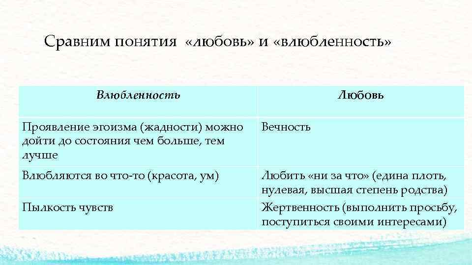 Сравним понятия «любовь» и «влюбленность» Влюбленность Любовь Проявление эгоизма (жадности) можно дойти до состояния