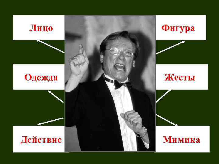 Лицо Фигура Одежда Жесты Действие Мимика 