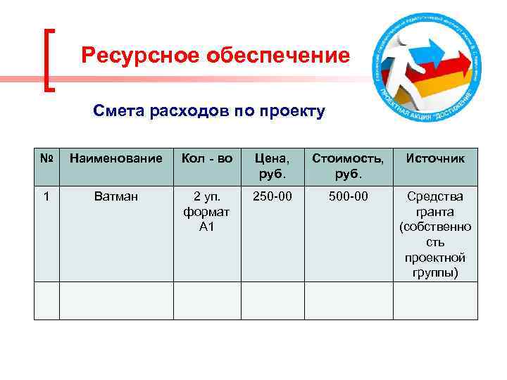 Ресурсное обеспечение Смета расходов по проекту № 1 Наименование Кол - во Ватман 2