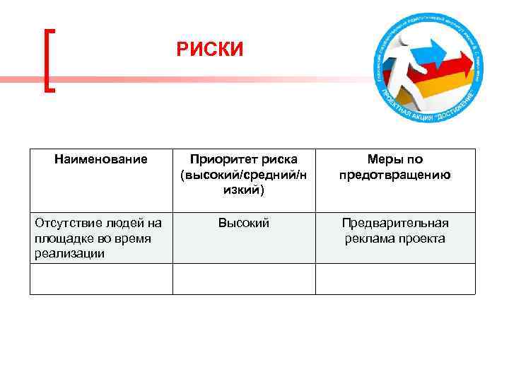РИСКИ Наименование Отсутствие людей на площадке во время реализации Приоритет риска (высокий/средний/н изкий) Меры