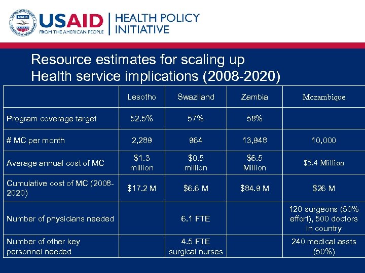 Resource estimates for scaling up Health service implications (2008 -2020) Lesotho Swaziland Zambia Program