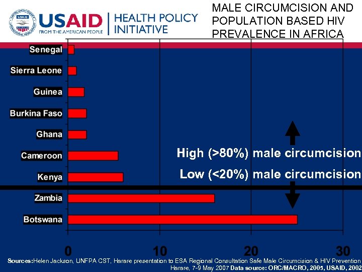 MALE CIRCUMCISION AND POPULATION BASED HIV PREVALENCE IN AFRICA High (>80%) male circumcision Low