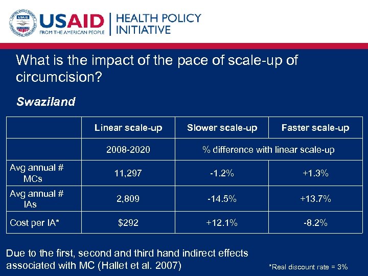 What is the impact of the pace of scale-up of circumcision? Swaziland Linear scale-up