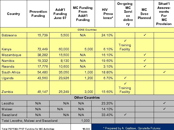 Country Prevention Funding Addt’l Funding June 07 MC Funding From Addt’l Funding HIV Preva
