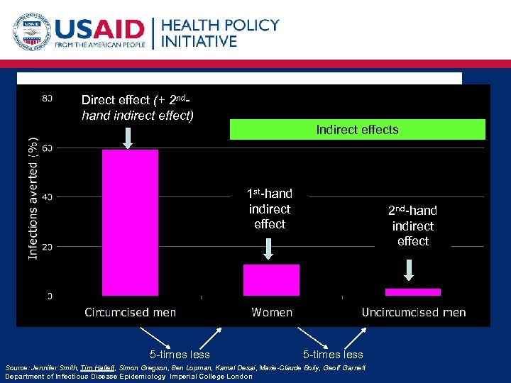 Male circumcision intervention could have two benefits: Direct effect (+ 2 nd. DIRECT -