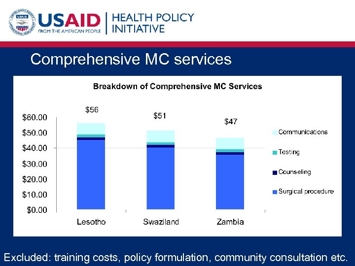 Comprehensive MC services Excluded: training costs, policy formulation, community consultation etc. 