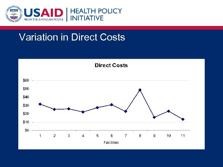 Variation in Direct Costs 