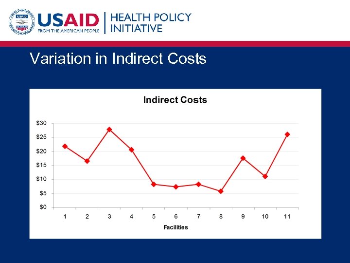 Variation in Indirect Costs 