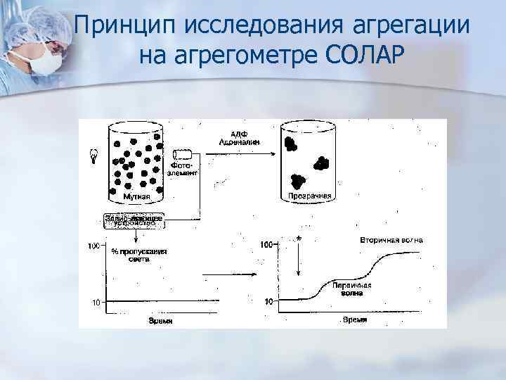 Принцип исследования агрегации на агрегометре СОЛАР 