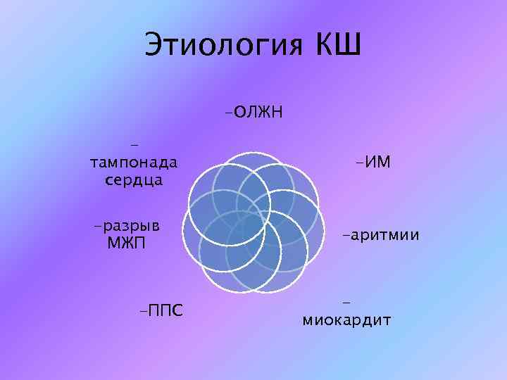 Этиология КШ -ОЛЖН тампонада сердца -разрыв МЖП -ППС -ИМ -аритмии миокардит 