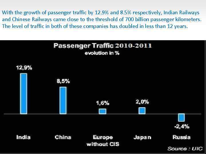 With the growth of passenger traffic by 12. 9% and 8. 5% respectively, Indian