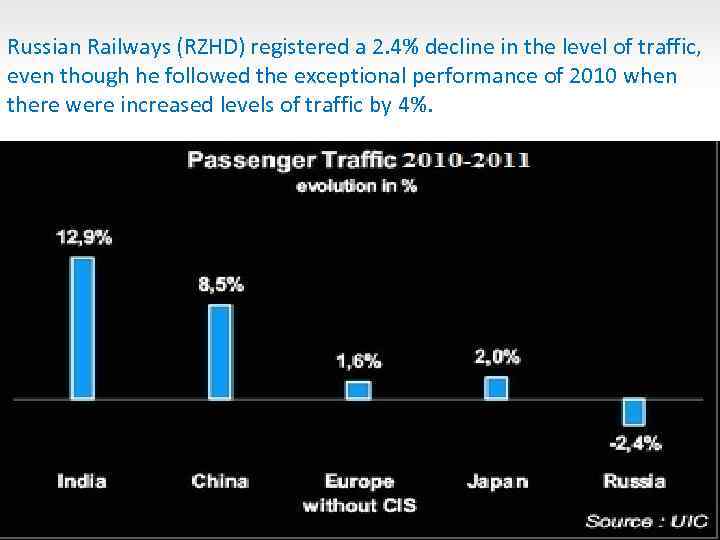 Russian Railways (RZHD) registered a 2. 4% decline in the level of traffic, even