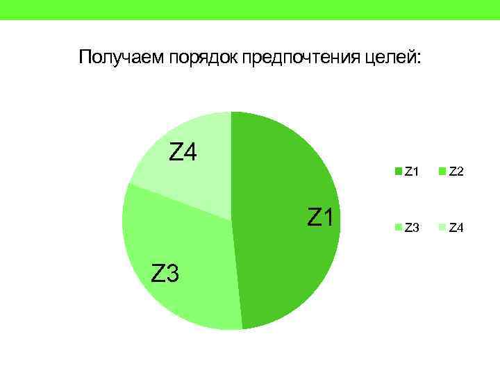 Получаем порядок предпочтения целей: Z 4 Z 1 Z 3 Z 2 Z 3