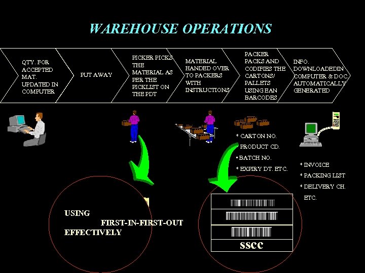 WAREHOUSE OPERATIONS QTY. FOR ACCEPTED MAT. UPDATED IN COMPUTER PUT AWAY PICKER PICKS THE