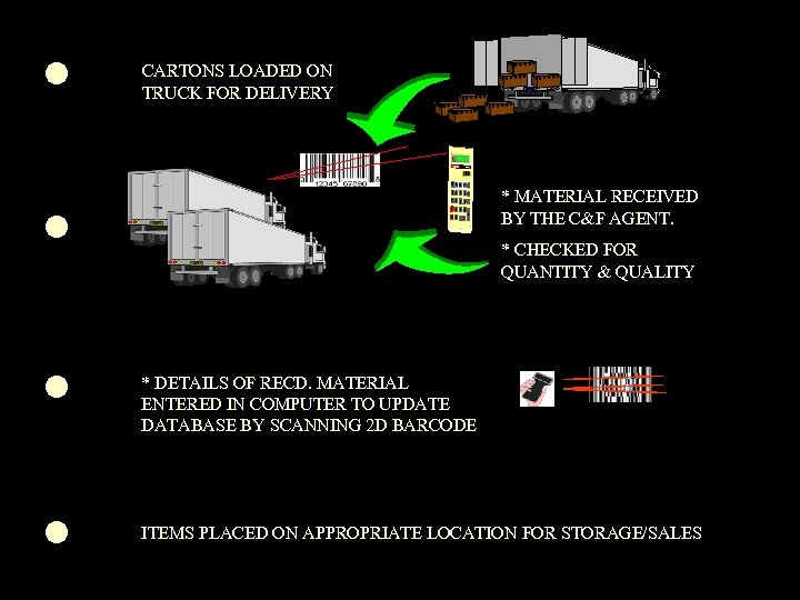  • CARTONS LOADED ON TRUCK FOR DELIVERY • • • * MATERIAL RECEIVED