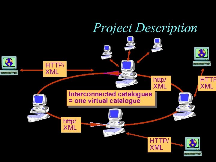 Project Description HTTP/ XML http/ XML Interconnected catalogues = one virtual catalogue http/ XML