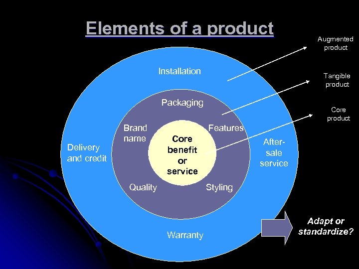 Elements of a product Installation Tangible product Packaging Delivery and credit Brand name Augmented