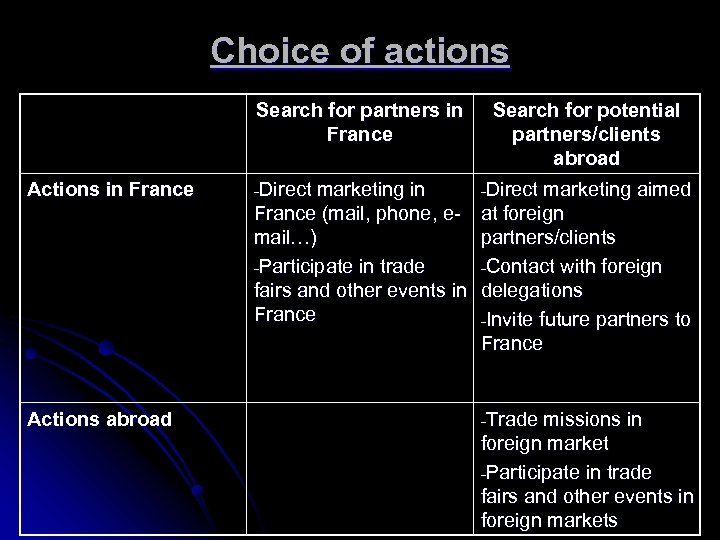 Choice of actions Search for partners in France Actions abroad -Direct marketing in France