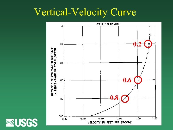 Vertical-Velocity Curve 0. 2 0. 6 0. 8 