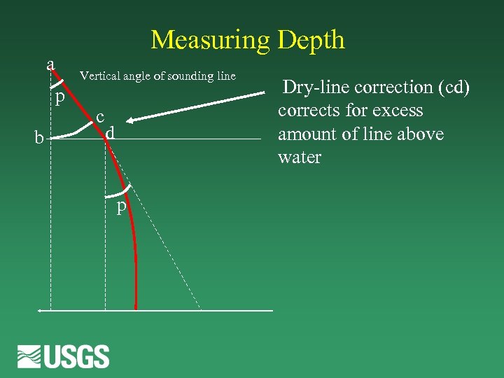 Measuring Depth a Vertical angle of sounding line p b c d p Dry-line