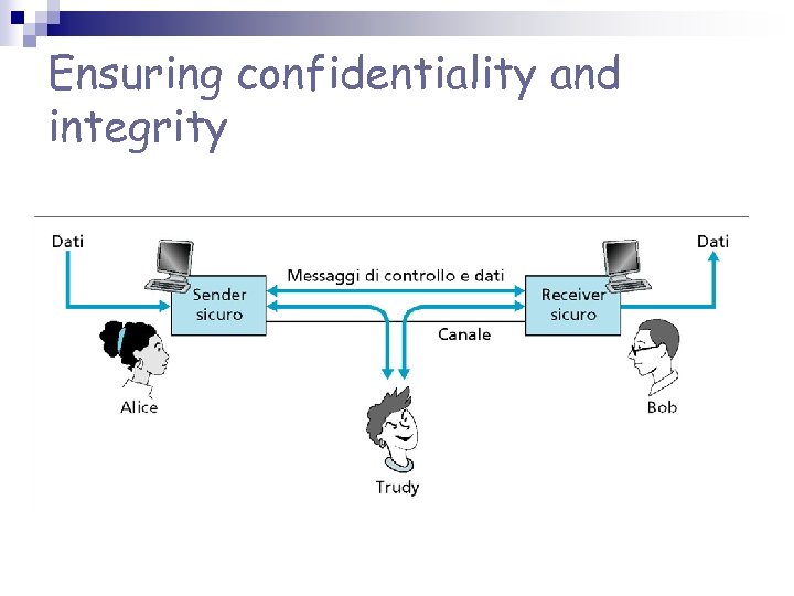 Ensuring confidentiality and integrity 